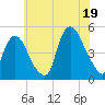 Port Elizabeth tide chart for Saturday, July 19, 2025