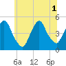 Port Elizabeth tide chart for Tuesday, July 1, 2025