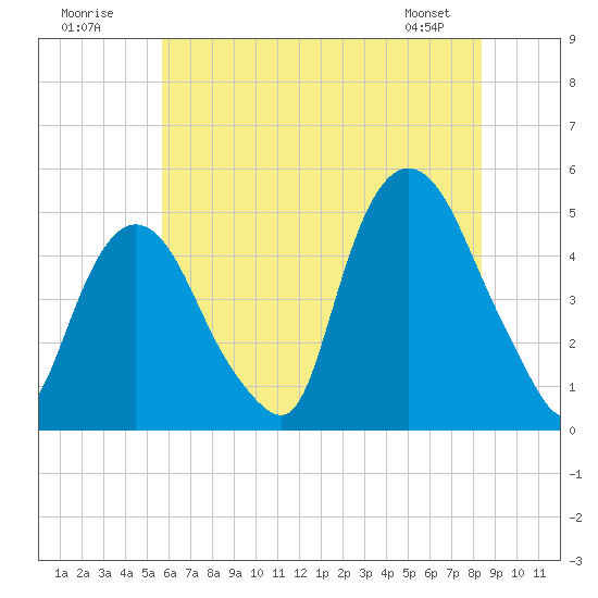 Port Elizabeth tide chart for Sunday, July 20, 2025
