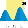 Port Elizabeth tide chart for Sunday, July 20, 2025
