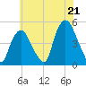 Port Elizabeth tide chart for Monday, July 21, 2025
