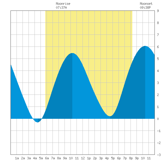 Port Elizabeth tide chart for Saturday, July 26, 2025
