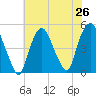 Port Elizabeth tide chart for Saturday, July 26, 2025