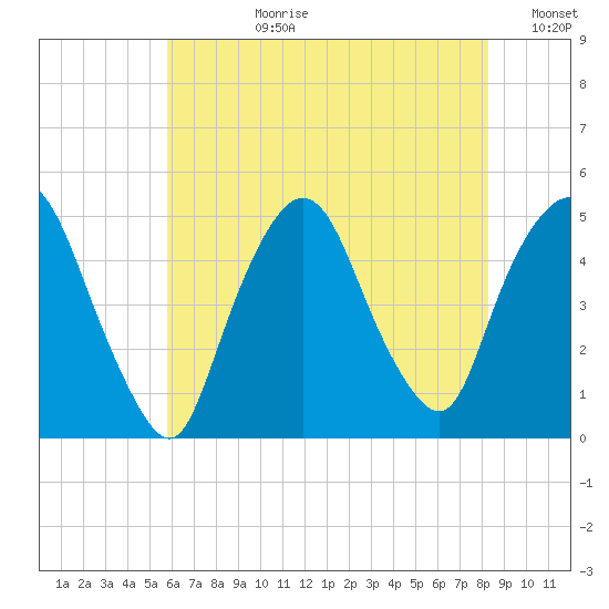 Port Elizabeth tide chart for Monday, July 28, 2025