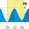 Port Elizabeth tide chart for Monday, July 28, 2025