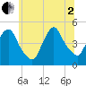 Port Elizabeth tide chart for Wednesday, July 2, 2025