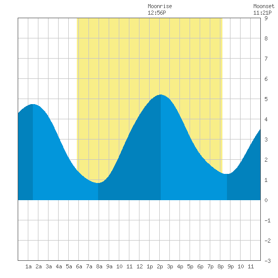 Port Elizabeth tide chart for Thursday, July 31, 2025