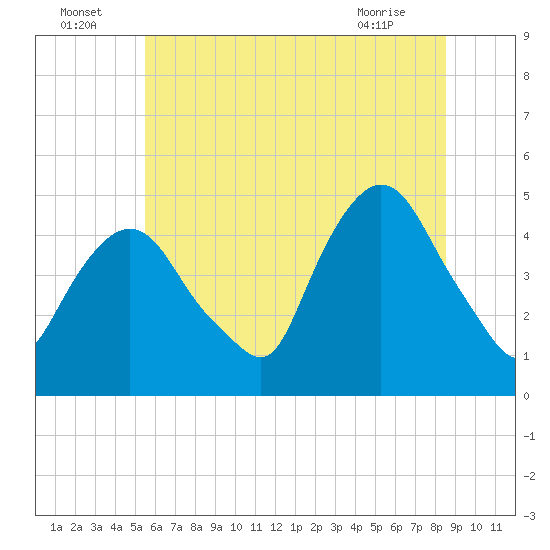 Port Elizabeth tide chart for Saturday, July 5, 2025