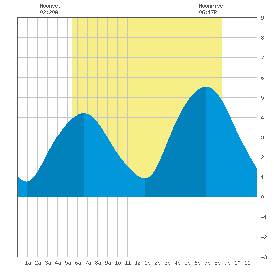Port Elizabeth tide chart for Monday, July 7, 2025