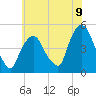 Port Elizabeth tide chart for Wednesday, July 9, 2025