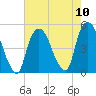 Port Elizabeth tide chart for Sunday, August 10, 2025