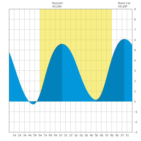 Port Elizabeth tide chart for Monday, August 11, 2025