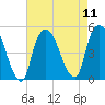 Port Elizabeth tide chart for Monday, August 11, 2025