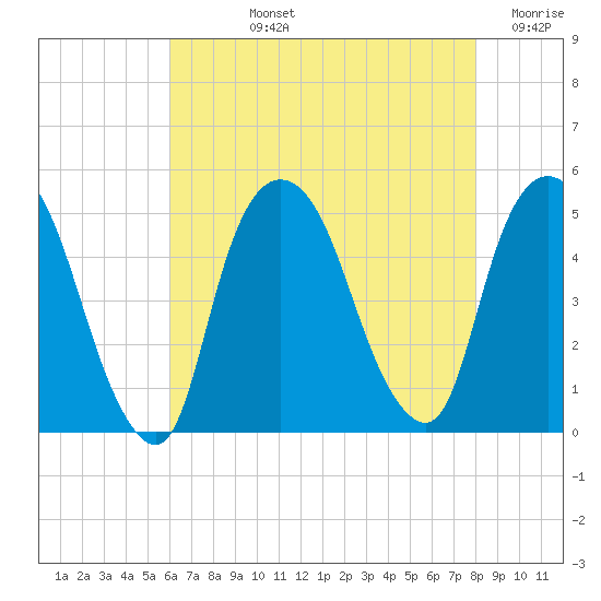 Port Elizabeth tide chart for Tuesday, August 12, 2025