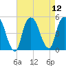 Port Elizabeth tide chart for Tuesday, August 12, 2025