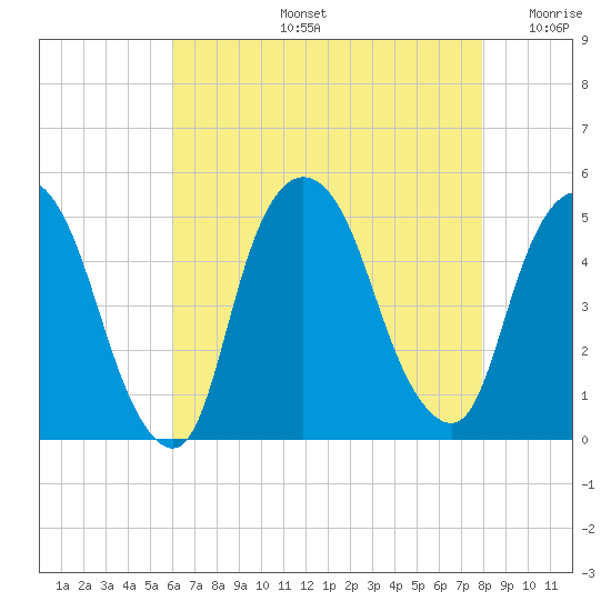 Port Elizabeth tide chart for Wednesday, August 13, 2025
