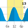 Port Elizabeth tide chart for Wednesday, August 13, 2025
