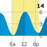 Port Elizabeth tide chart for Thursday, August 14, 2025