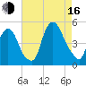 Port Elizabeth tide chart for Saturday, August 16, 2025