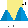 Port Elizabeth tide chart for Tuesday, August 19, 2025