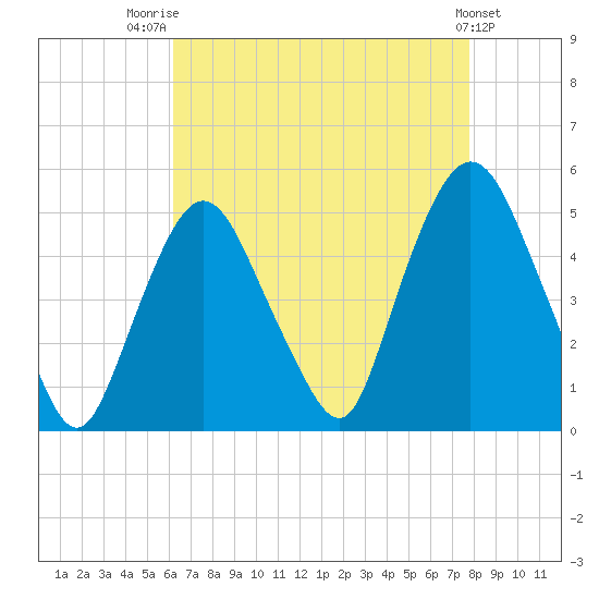 Port Elizabeth tide chart for Thursday, August 21, 2025
