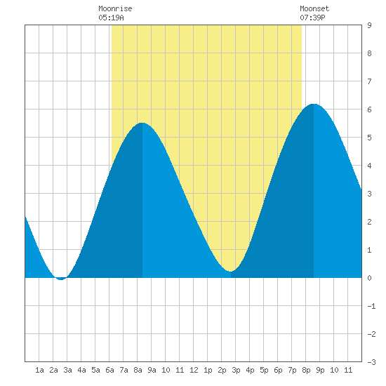 Port Elizabeth tide chart for Friday, August 22, 2025