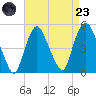 Port Elizabeth tide chart for Saturday, August 23, 2025