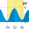 Port Elizabeth tide chart for Wednesday, August 27, 2025