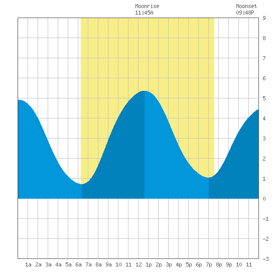 Port Elizabeth tide chart for Thursday, August 28, 2025