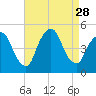 Port Elizabeth tide chart for Thursday, August 28, 2025