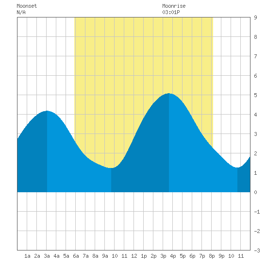 Port Elizabeth tide chart for Saturday, August 2, 2025