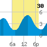 Port Elizabeth tide chart for Saturday, August 30, 2025