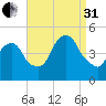 Port Elizabeth tide chart for Sunday, August 31, 2025