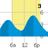 Port Elizabeth tide chart for Sunday, August 3, 2025