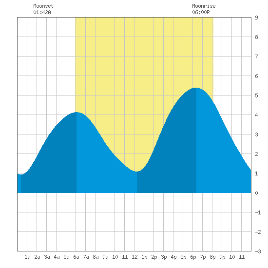 Port Elizabeth tide chart for Tuesday, August 5, 2025