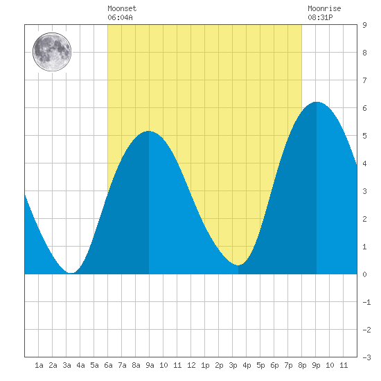 Port Elizabeth tide chart for Saturday, August 9, 2025