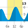 Port Elizabeth tide chart for Saturday, September 13, 2025