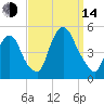 Port Elizabeth tide chart for Sunday, September 14, 2025