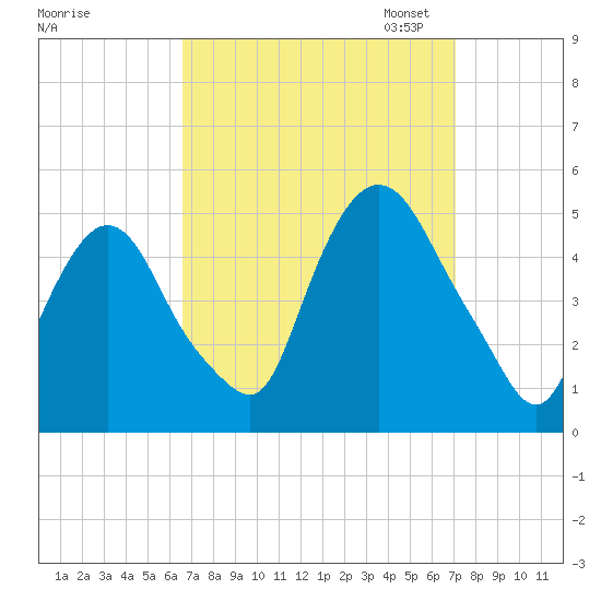 Port Elizabeth tide chart for Monday, September 15, 2025