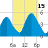 Port Elizabeth tide chart for Monday, September 15, 2025