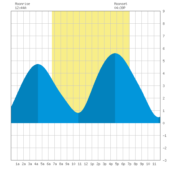 Port Elizabeth tide chart for Tuesday, September 16, 2025