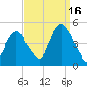 Port Elizabeth tide chart for Tuesday, September 16, 2025