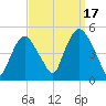 Port Elizabeth tide chart for Wednesday, September 17, 2025