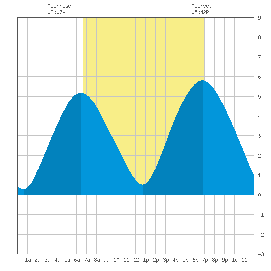 Port Elizabeth tide chart for Thursday, September 18, 2025