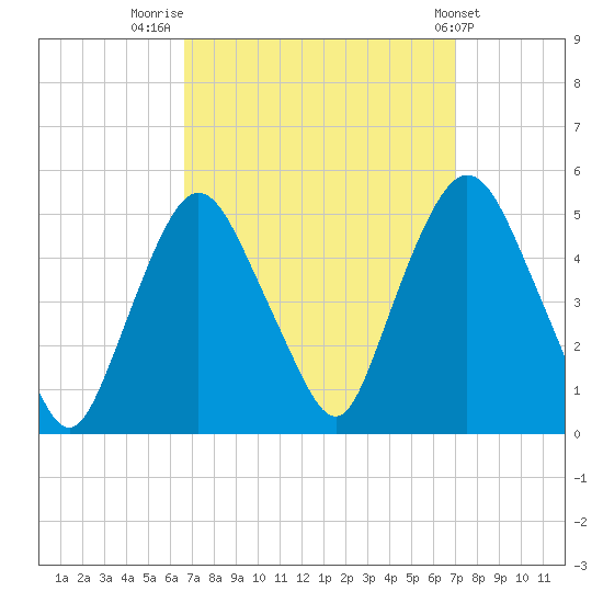 Port Elizabeth tide chart for Friday, September 19, 2025