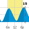 Port Elizabeth tide chart for Friday, September 19, 2025