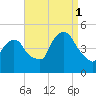 Port Elizabeth tide chart for Monday, September 1, 2025