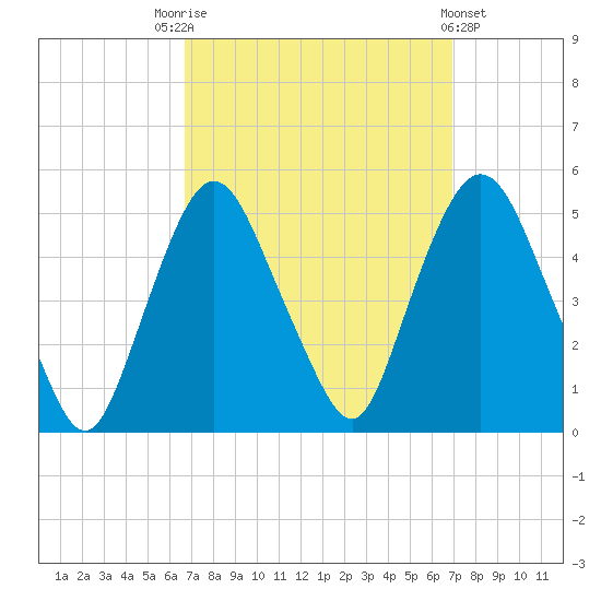 Port Elizabeth tide chart for Saturday, September 20, 2025