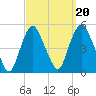 Port Elizabeth tide chart for Saturday, September 20, 2025