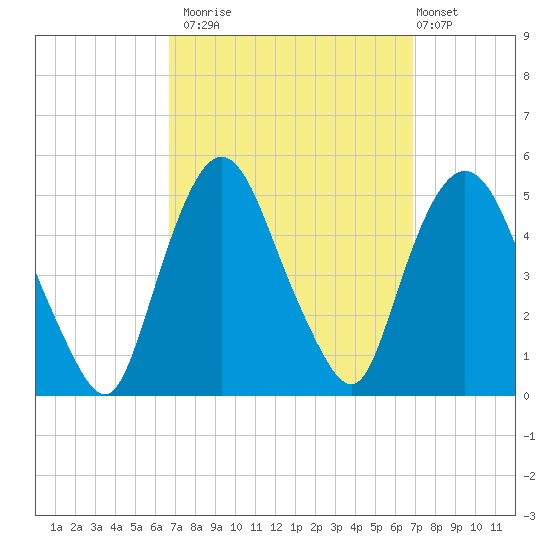 Port Elizabeth tide chart for Monday, September 22, 2025